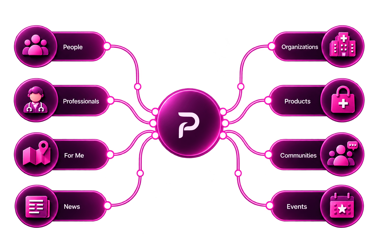 Pentasent connected healthcare ecosystem diagram
